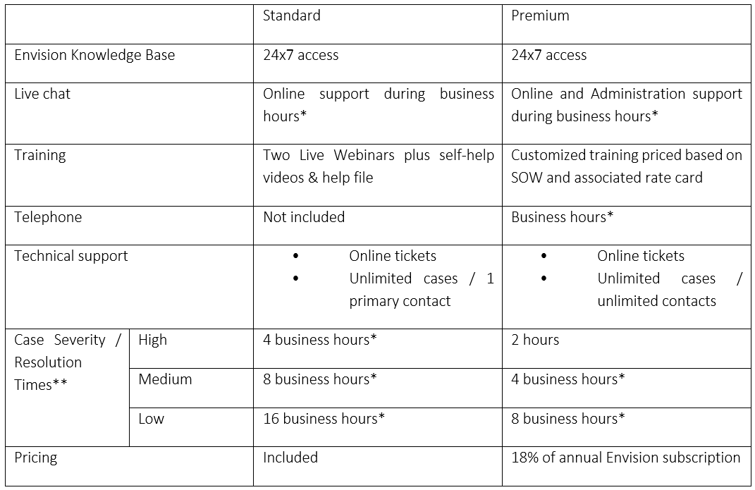 Canvas Envision support levels